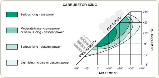 Chart - Carburetor Icing